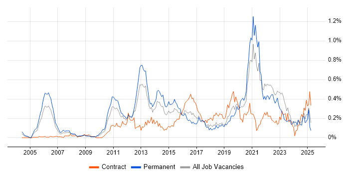 Job vacancy trend for Smartphone in the South West Job vacancy trend for Smartphone in the South West