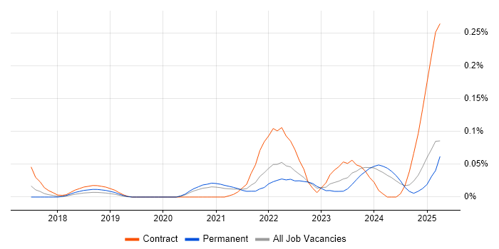Job vacancy trend for Smartsheet in the South West