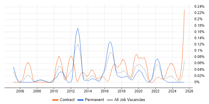 Job vacancy trend for Smoke Testing in the South West Job vacancy trend for Smoke Testing in the South West
