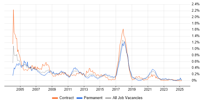 Job vacancy trend for SMS in the South West Job vacancy trend for SMS in the South West