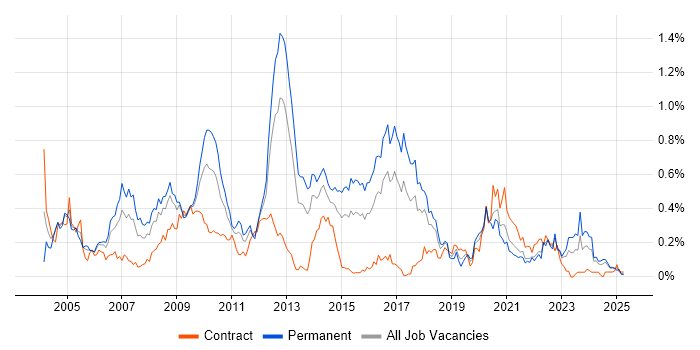 Job vacancy trend for SMTP in the South West Job vacancy trend for SMTP in the South West