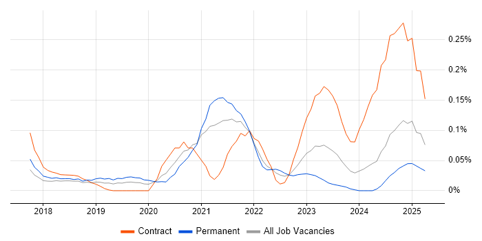 Job vacancy trend for SnapLogic in the South West