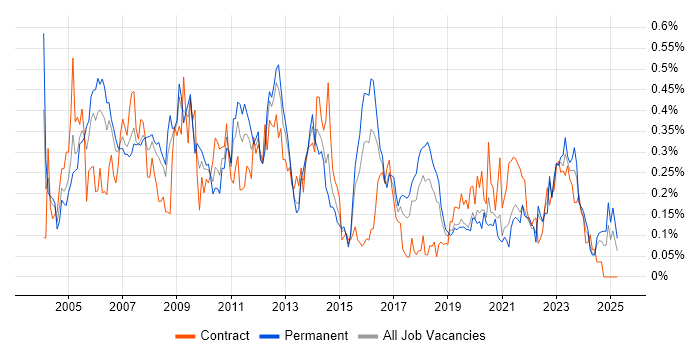 Job vacancy trend for SNMP in the South West Job vacancy trend for SNMP in the South West