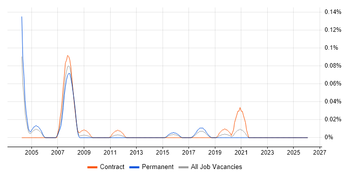 SNOMED CT job vacancy trend in the South West