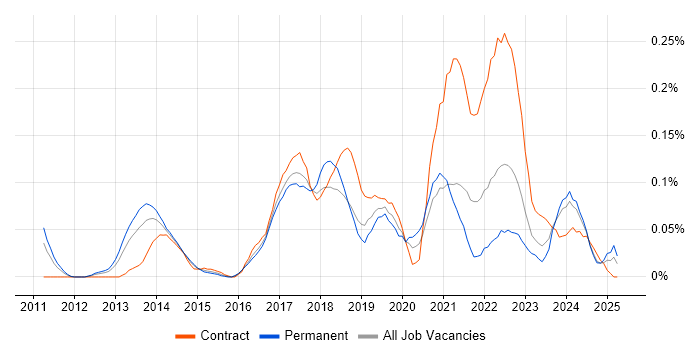 Job vacancy trend for Snow in the South West Job vacancy trend for Snow in the South West