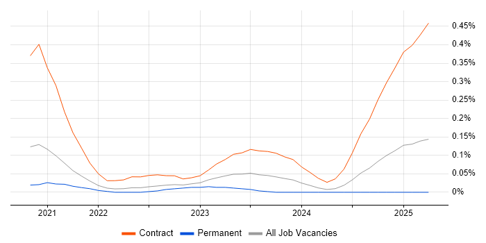 Job vacancy trend for Snowflake Data Engineer in the South West Job vacancy trend for Snowflake Data Engineer in the South West