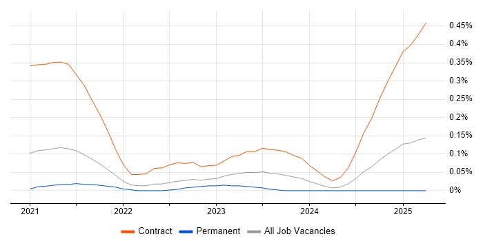 Job vacancy trend for Snowflake Engineer in the South West Job vacancy trend for Snowflake Engineer in the South West