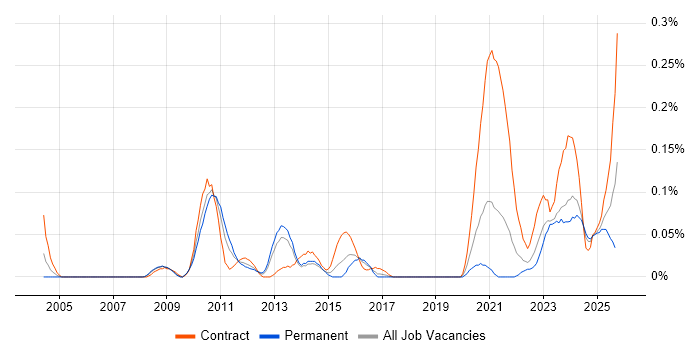 Snowflake Schema job vacancy trend in the South West Snowflake Schema job vacancy trend in the South West