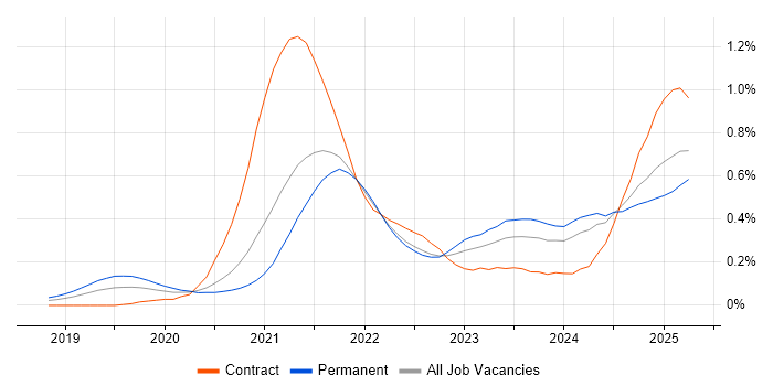 Job vacancy trend for Snowflake in the South West Job vacancy trend for Snowflake in the South West