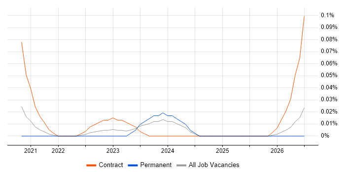 SnowPro job vacancy trend in the South West