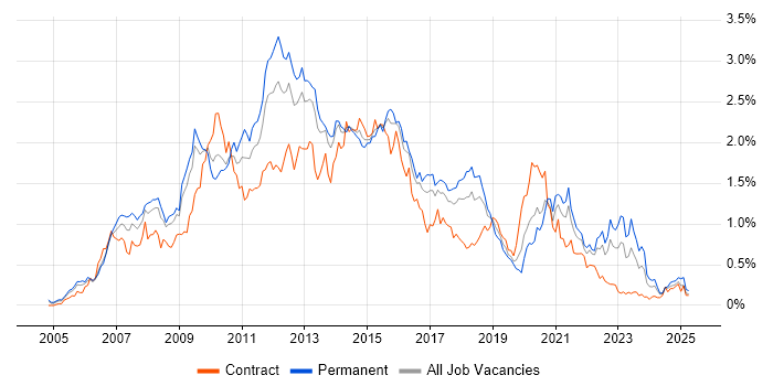 Job vacancy trend for SOA in the South West Job vacancy trend for SOA in the South West