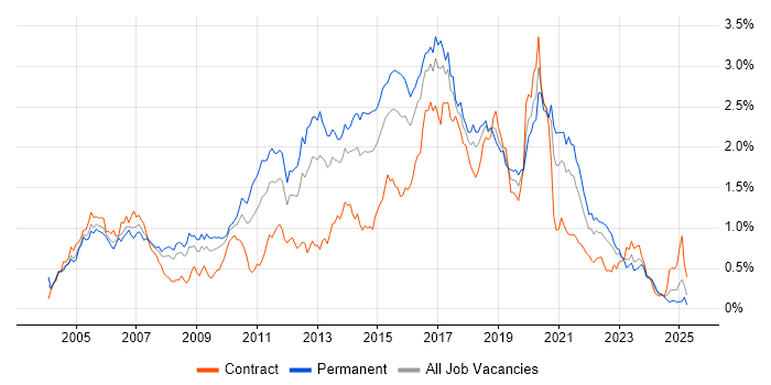Job vacancy trend for SOAP in the South West Job vacancy trend for SOAP in the South West