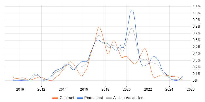 Job vacancy trend for SoapUI in the South West Job vacancy trend for SoapUI in the South West