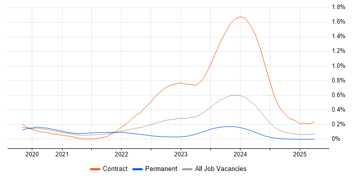 Job vacancy trend for SOAR in the South West Job vacancy trend for SOAR in the South West