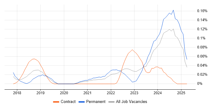 Job vacancy trend for SOC 2 in the South West Job vacancy trend for SOC 2 in the South West