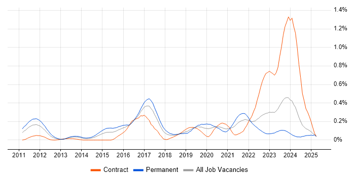 Job vacancy trend for SOC Analyst in the South West Job vacancy trend for SOC Analyst in the South West