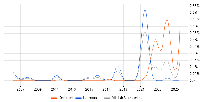 Job vacancy trend for SOC Engineer in the South West Job vacancy trend for SOC Engineer in the South West