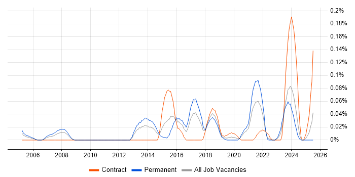 Job vacancy trend for SOC Manager in the South West