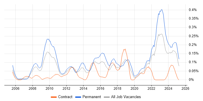 Job vacancy trend for Social Housing in the South West Job vacancy trend for Social Housing in the South West