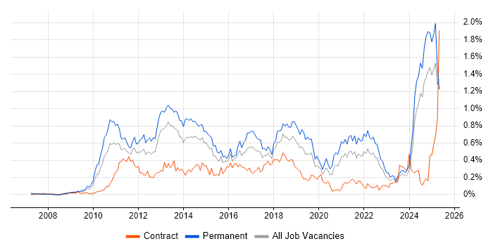 Job vacancy trend for Social Media in the South West Job vacancy trend for Social Media in the South West