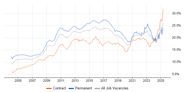 Job vacancy trend for Social Skills in the South West Job vacancy trend for Social Skills in the South West