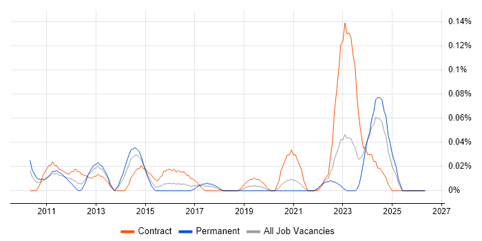 Softphone job vacancy trend in the South West