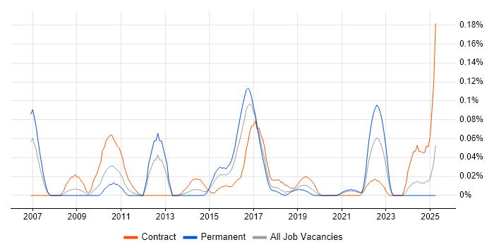 Job vacancy trend for Software AG in the South West