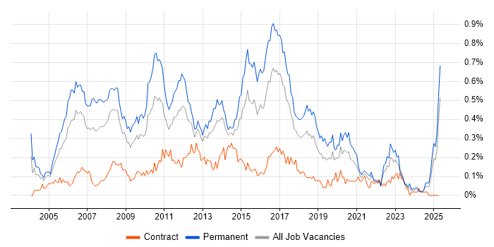 Job vacancy trend for Software Analyst in the South West Job vacancy trend for Software Analyst in the South West