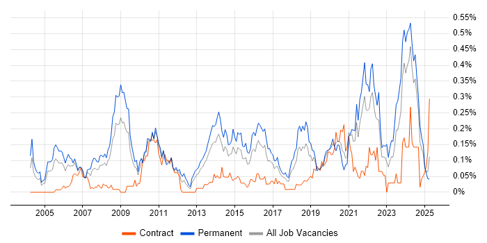 Job vacancy trend for Software Architect in the South West