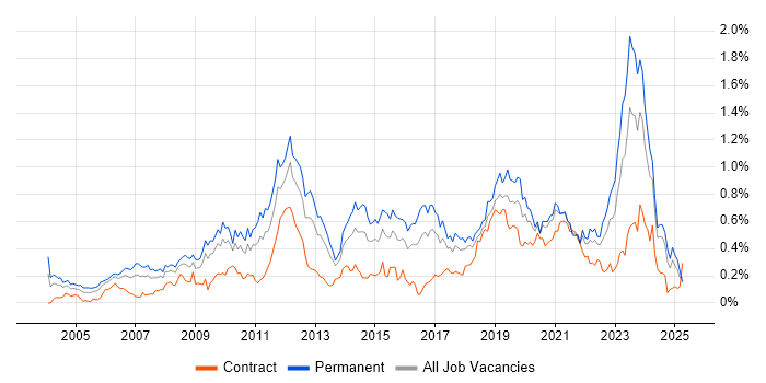 Job vacancy trend for Software Architecture in the South West