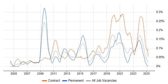 Job vacancy trend for Software Asset Management in the South West Job vacancy trend for Software Asset Management in the South West