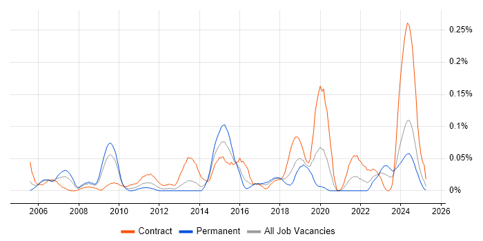 Job vacancy trend for Software Asset Manager in the South West Job vacancy trend for Software Asset Manager in the South West