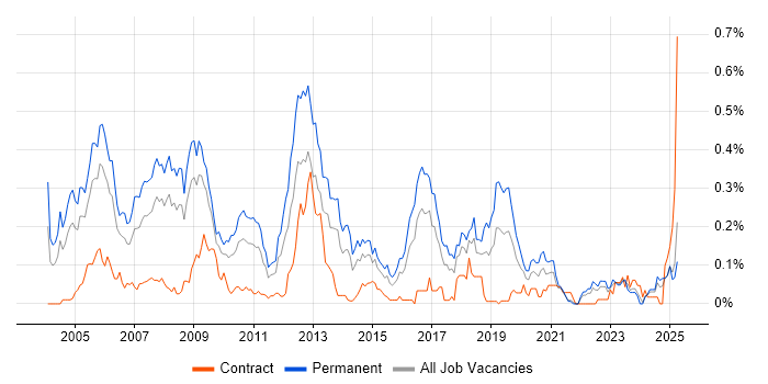 Job vacancy trend for Software Consultant in the South West Job vacancy trend for Software Consultant in the South West