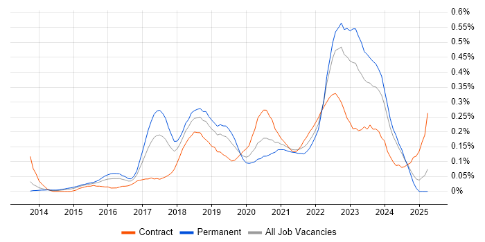 Job vacancy trend for Software-Defined Networking in the South West Job vacancy trend for Software-Defined Networking in the South West