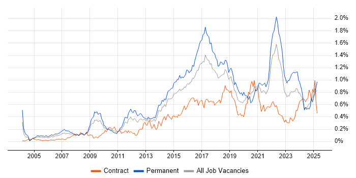 Job vacancy trend for Software Delivery in the South West