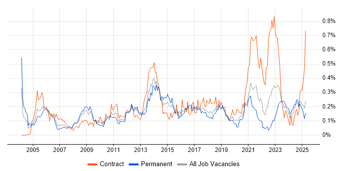 Job vacancy trend for Software Deployment in the South West Job vacancy trend for Software Deployment in the South West