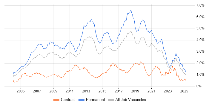 Job vacancy trend for Software Developer in the South West