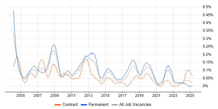 Job vacancy trend for Software Development Engineer in the South West