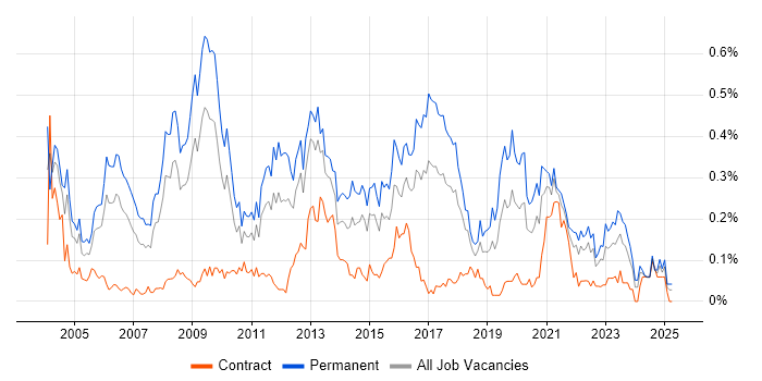 Job vacancy trend for Software Development Manager in the South West Job vacancy trend for Software Development Manager in the South West