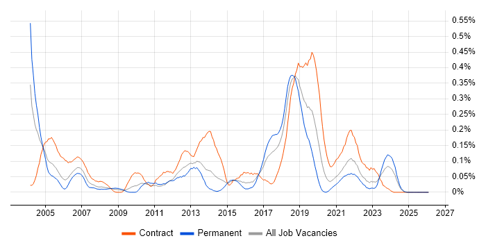 Software Distribution job vacancy trend in the South West