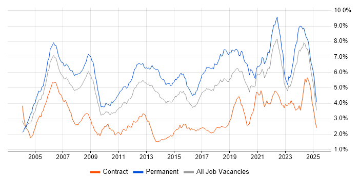 Job vacancy trend for Software Engineer in the South West