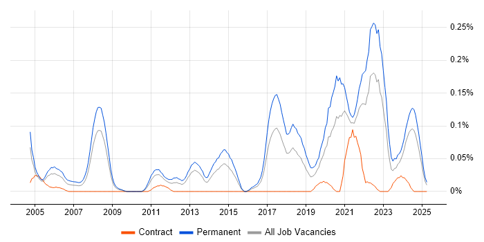 Job vacancy trend for Software Engineering Manager in the South West Job vacancy trend for Software Engineering Manager in the South West