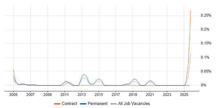 Software Engineering Project Manager job vacancy trend in the South West Software Engineering Project Manager job vacancy trend in the South West