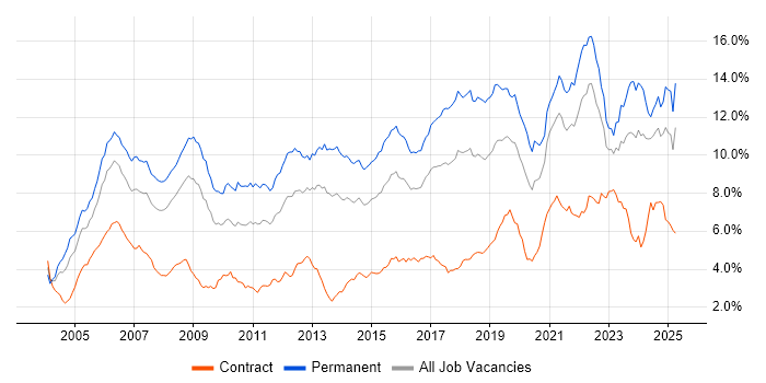 Job vacancy trend for Software Engineering in the South West Job vacancy trend for Software Engineering in the South West