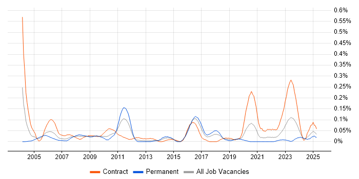 Job vacancy trend for Software Integration Engineer in the South West Job vacancy trend for Software Integration Engineer in the South West