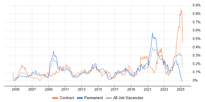 Job vacancy trend for Software Licensing in the South West Job vacancy trend for Software Licensing in the South West