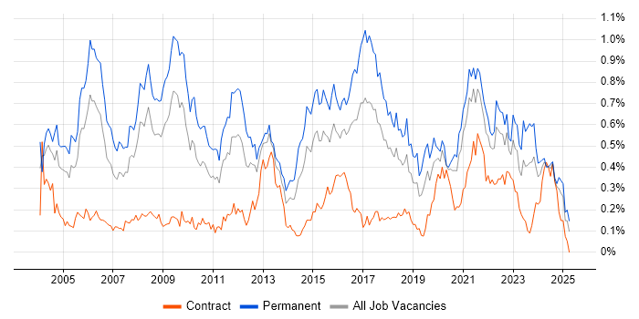 Job vacancy trend for Software Manager in the South West