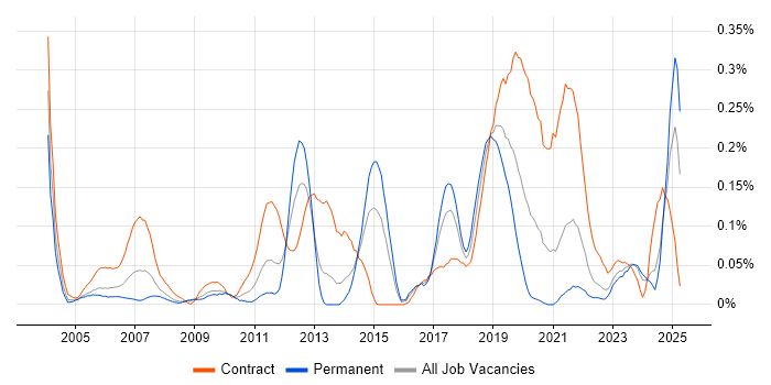 Job vacancy trend for Software Packaging in the South West Job vacancy trend for Software Packaging in the South West