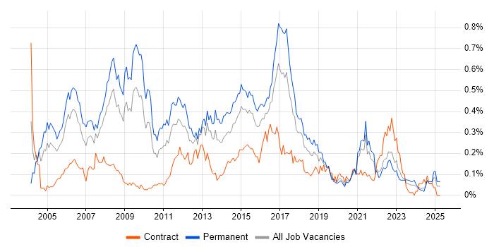 Job vacancy trend for Software Project Manager in the South West Job vacancy trend for Software Project Manager in the South West