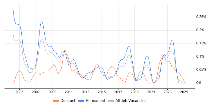 Job vacancy trend for Software Quality Assurance in the South West Job vacancy trend for Software Quality Assurance in the South West